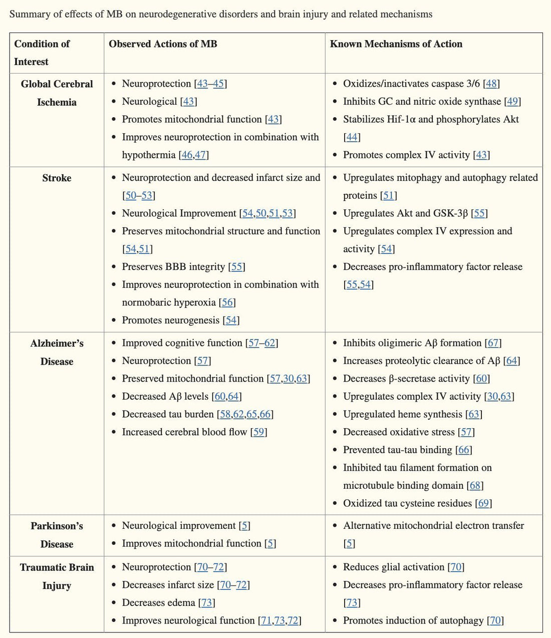 Methylene Blue Benefits and Side Effects: The Complete Guide