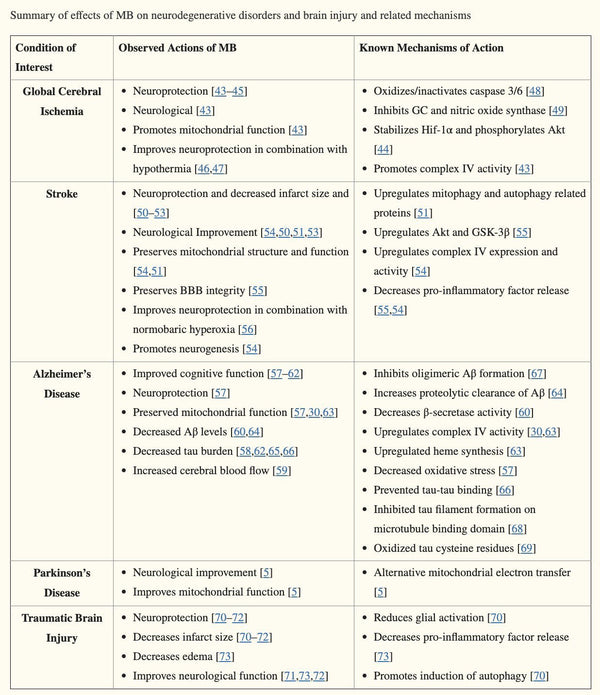 Methylene Blue Benefits and Side Effects: The Complete Guide